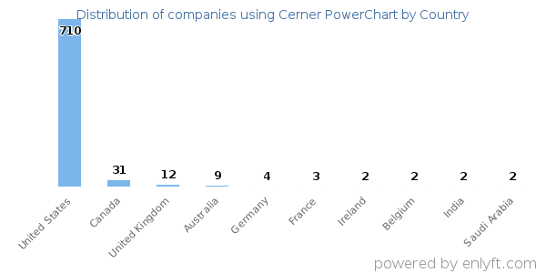 Cerner PowerChart customers by country