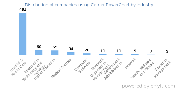 Companies using Cerner PowerChart - Distribution by industry