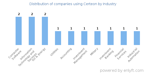 Companies using Certeon - Distribution by industry