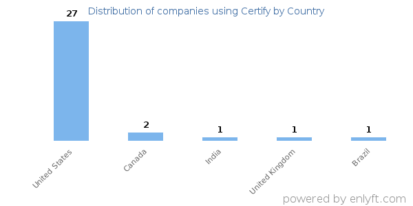 Certify customers by country