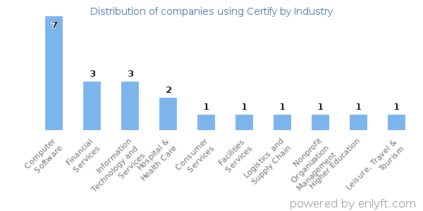 Companies using Certify - Distribution by industry