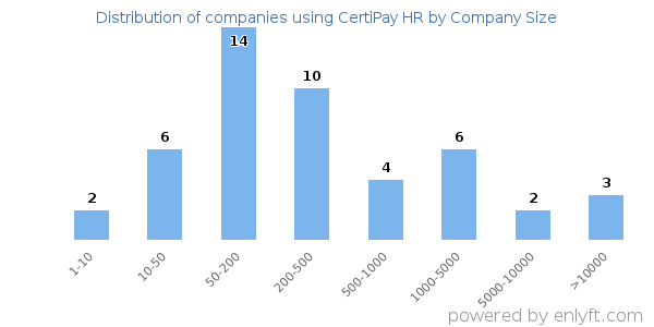 Companies using CertiPay HR, by size (number of employees)