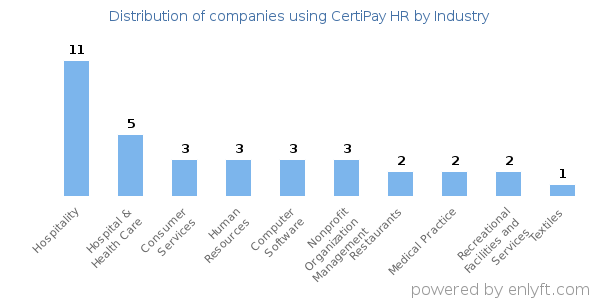 Companies using CertiPay HR - Distribution by industry