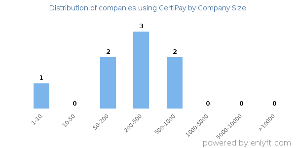 Companies using CertiPay, by size (number of employees)