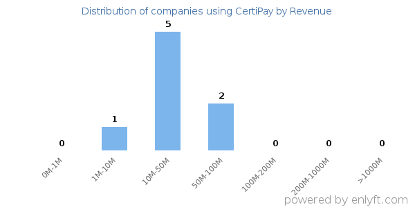CertiPay clients - distribution by company revenue