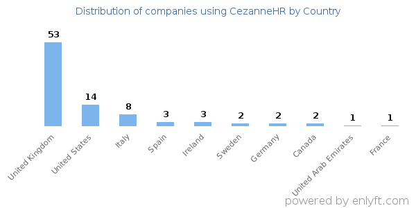 CezanneHR customers by country