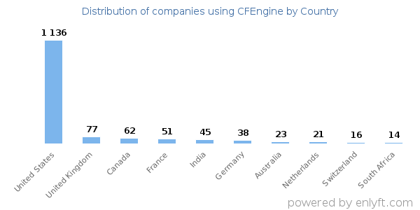 CFEngine customers by country