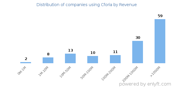 Cforia clients - distribution by company revenue