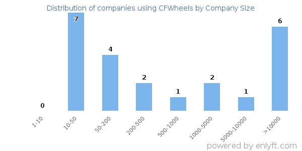 Companies using CFWheels, by size (number of employees)