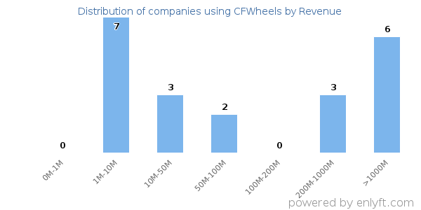 CFWheels clients - distribution by company revenue