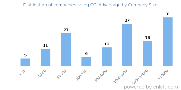 Companies using CGI Advantage, by size (number of employees)