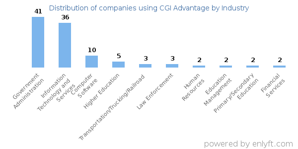 Companies using CGI Advantage - Distribution by industry