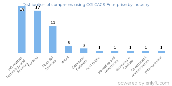 Companies using CGI CACS Enterprise - Distribution by industry