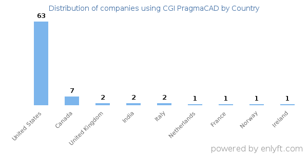 CGI PragmaCAD customers by country