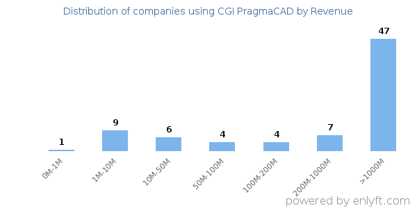 CGI PragmaCAD clients - distribution by company revenue