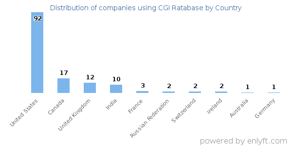 CGI Ratabase customers by country