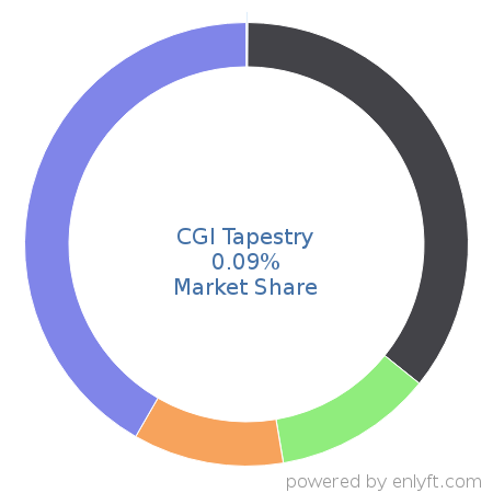 CGI Tapestry market share in Order Management is about 0.09%