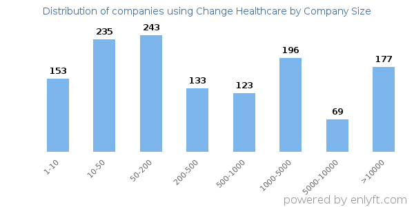 Companies using Change Healthcare, by size (number of employees)