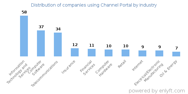 Companies using Channel Portal - Distribution by industry
