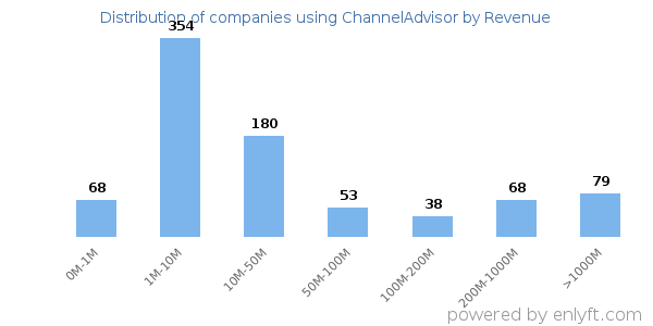 ChannelAdvisor clients - distribution by company revenue