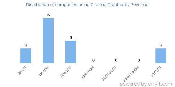 ChannelGrabber clients - distribution by company revenue