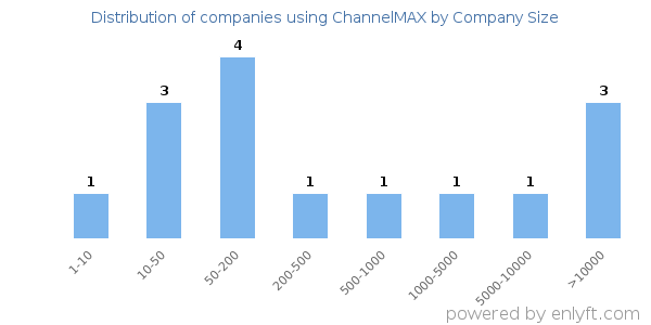 Companies using ChannelMAX, by size (number of employees)