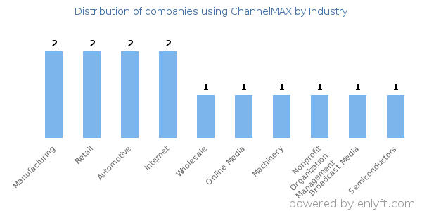 Companies using ChannelMAX - Distribution by industry