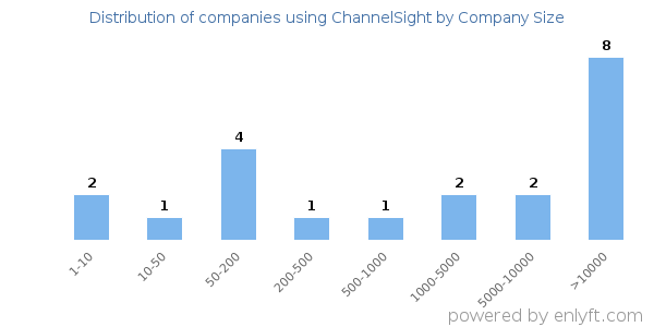 Companies using ChannelSight, by size (number of employees)