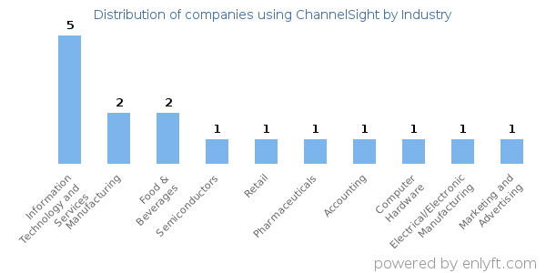 Companies using ChannelSight - Distribution by industry