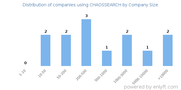 Companies using CHAOSSEARCH, by size (number of employees)