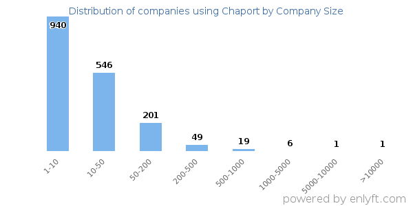 Companies using Chaport, by size (number of employees)