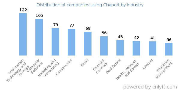 Companies using Chaport - Distribution by industry