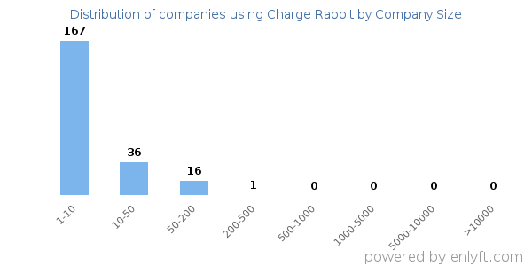 Companies using Charge Rabbit, by size (number of employees)