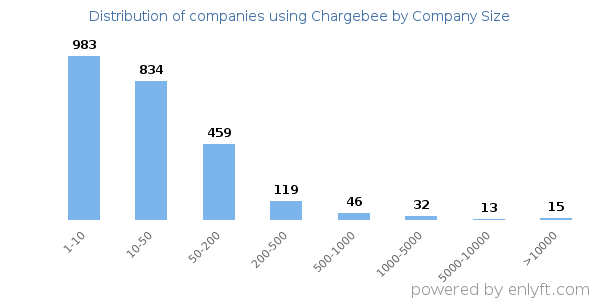 Companies using Chargebee, by size (number of employees)