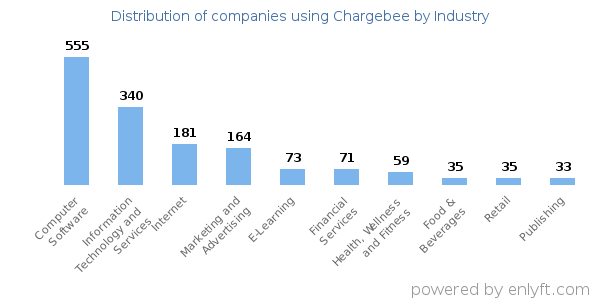 Companies using Chargebee - Distribution by industry