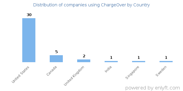 ChargeOver customers by country