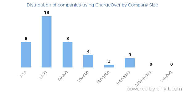 Companies using ChargeOver, by size (number of employees)