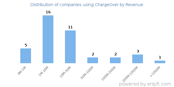ChargeOver clients - distribution by company revenue