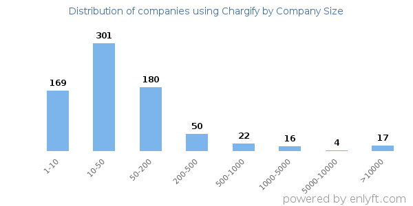 Companies using Chargify, by size (number of employees)