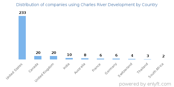 Charles River Development customers by country