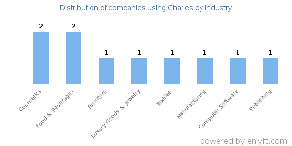 Companies using Charles - Distribution by industry