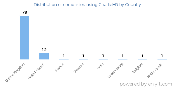 CharlieHR customers by country