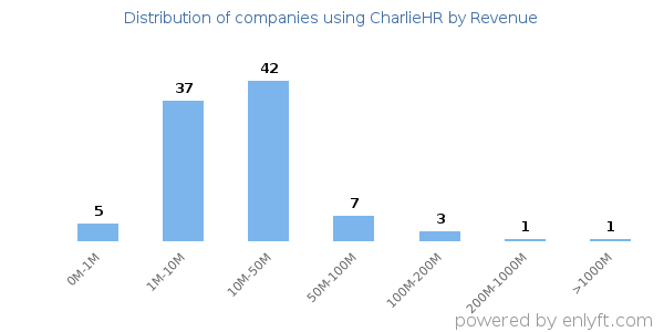 CharlieHR clients - distribution by company revenue