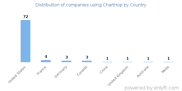 ChartHop customers by country