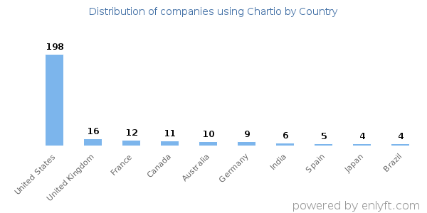 Chartio customers by country