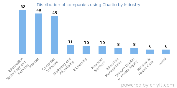 Companies using Chartio - Distribution by industry