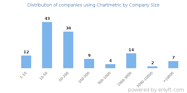 Companies using Chartmetric, by size (number of employees)