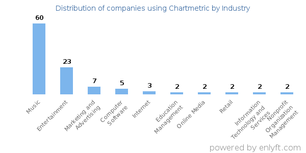Companies using Chartmetric - Distribution by industry