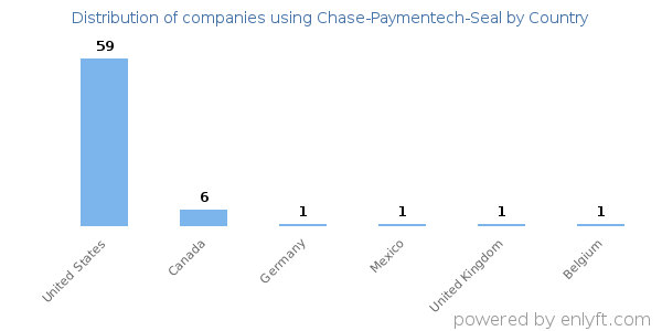 Chase-Paymentech-Seal customers by country