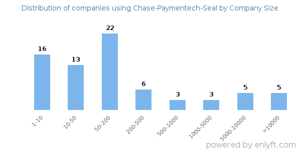 Companies using Chase-Paymentech-Seal, by size (number of employees)